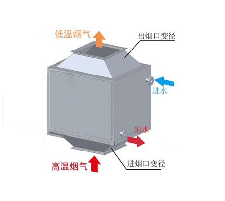 烟气余热回收