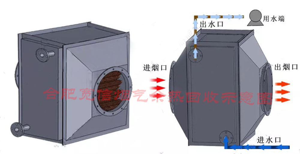 烟气余热回收