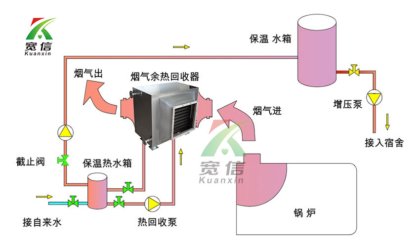 烟气余热回收