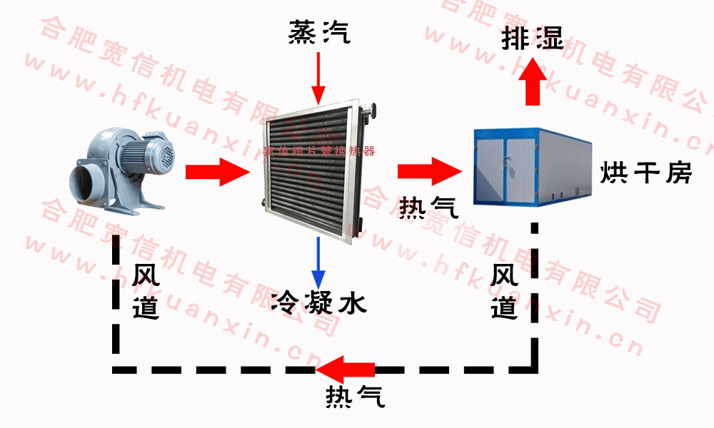 翅片管散热器烘干流程图