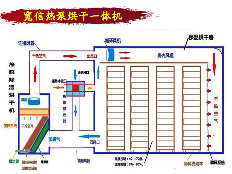 空气能热泵烘干