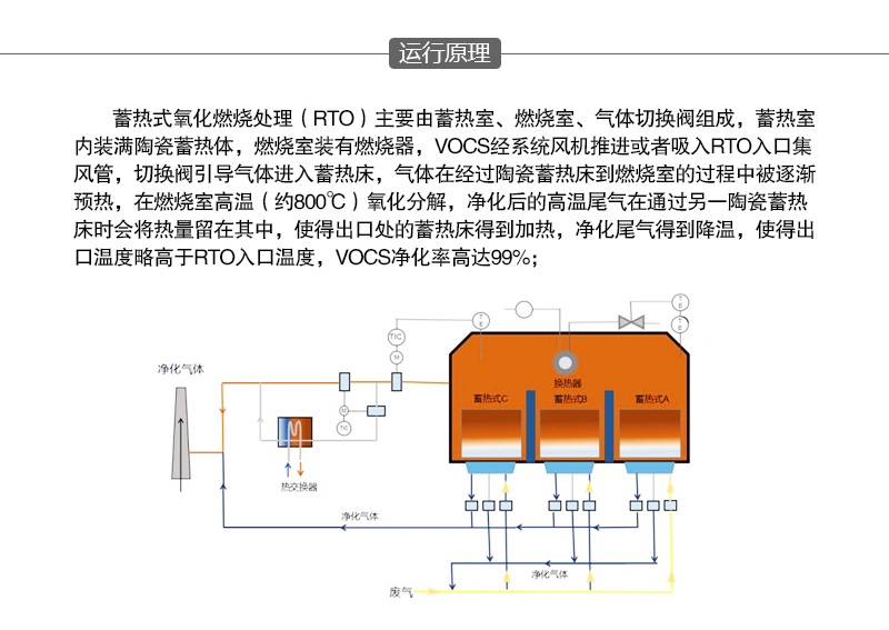 废气氧化燃烧原理